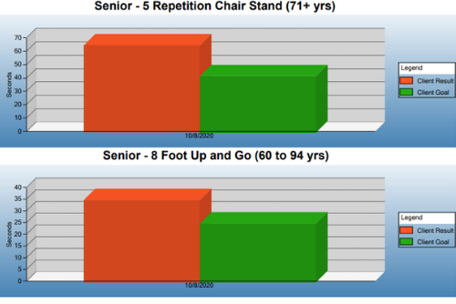 Senior testing for trainers